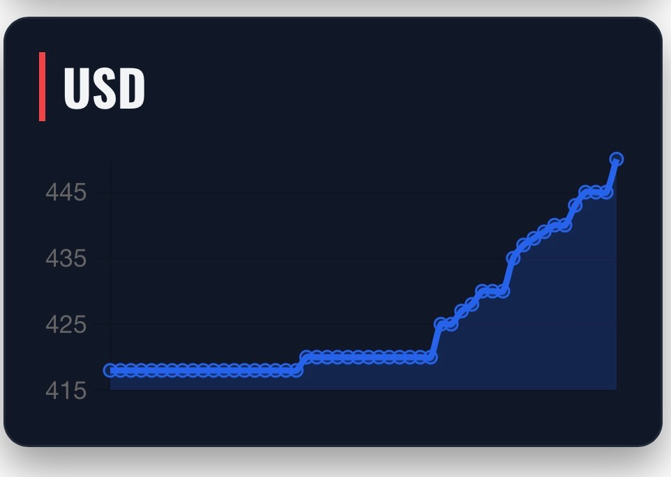 Le peso cubain atteint un sommet historique ! - taux